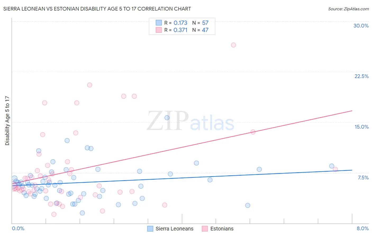 Sierra Leonean vs Estonian Disability Age 5 to 17
