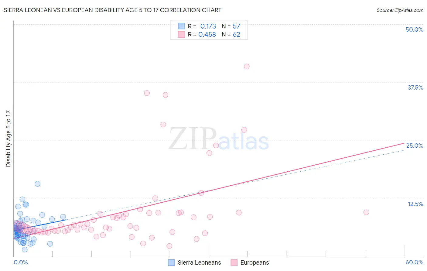 Sierra Leonean vs European Disability Age 5 to 17