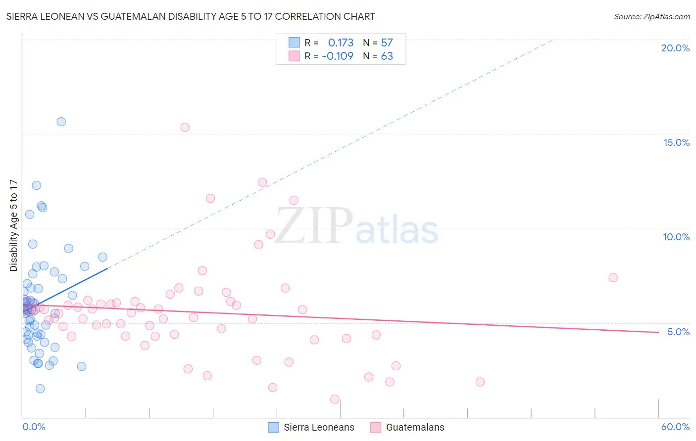 Sierra Leonean vs Guatemalan Disability Age 5 to 17