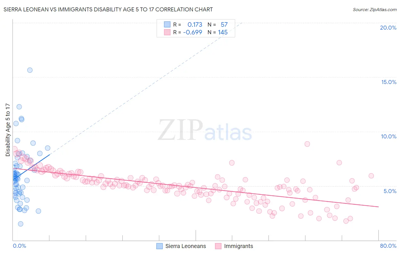 Sierra Leonean vs Immigrants Disability Age 5 to 17