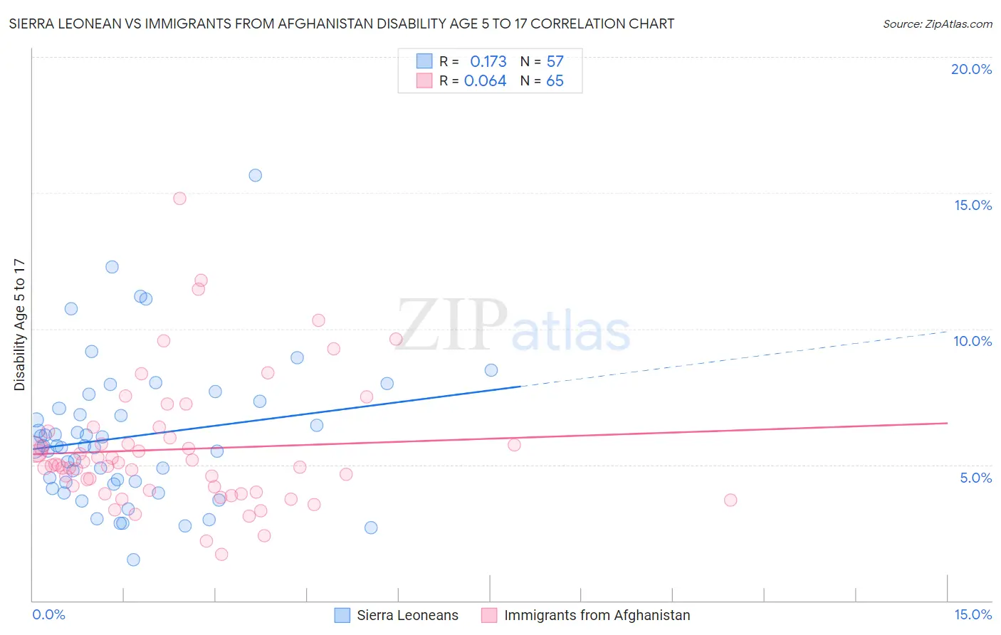Sierra Leonean vs Immigrants from Afghanistan Disability Age 5 to 17