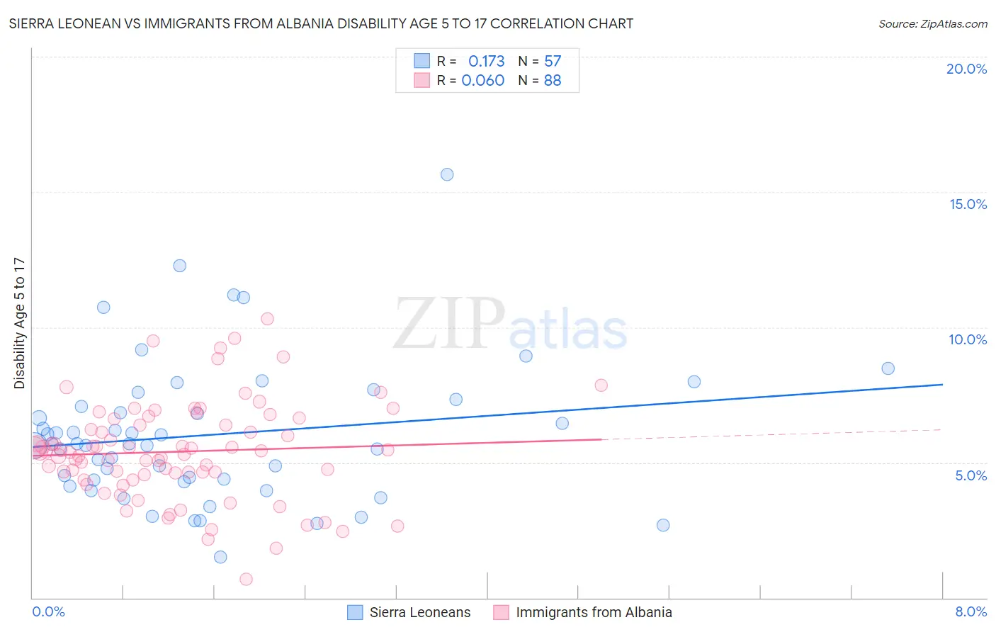 Sierra Leonean vs Immigrants from Albania Disability Age 5 to 17