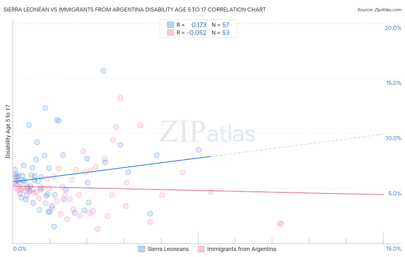 Sierra Leonean vs Immigrants from Argentina Disability Age 5 to 17