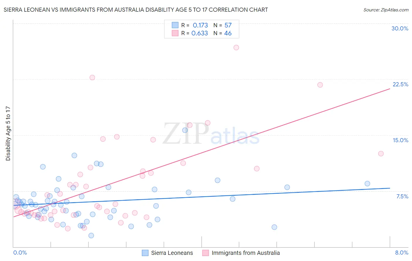 Sierra Leonean vs Immigrants from Australia Disability Age 5 to 17
