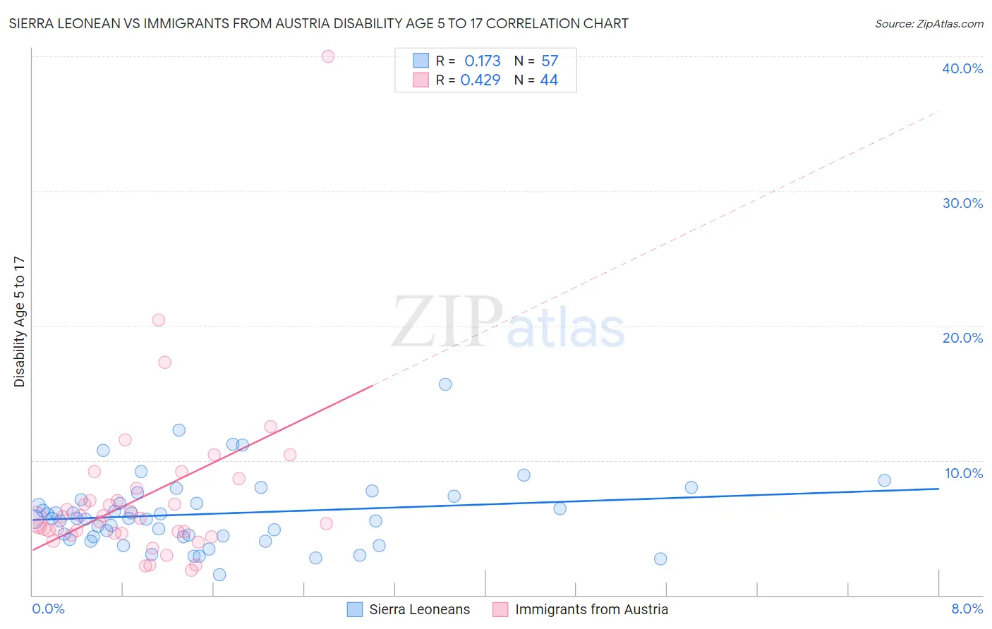 Sierra Leonean vs Immigrants from Austria Disability Age 5 to 17