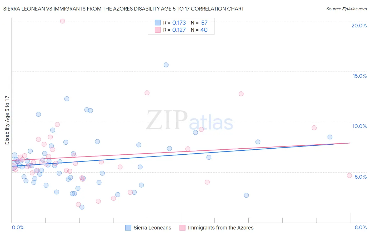 Sierra Leonean vs Immigrants from the Azores Disability Age 5 to 17