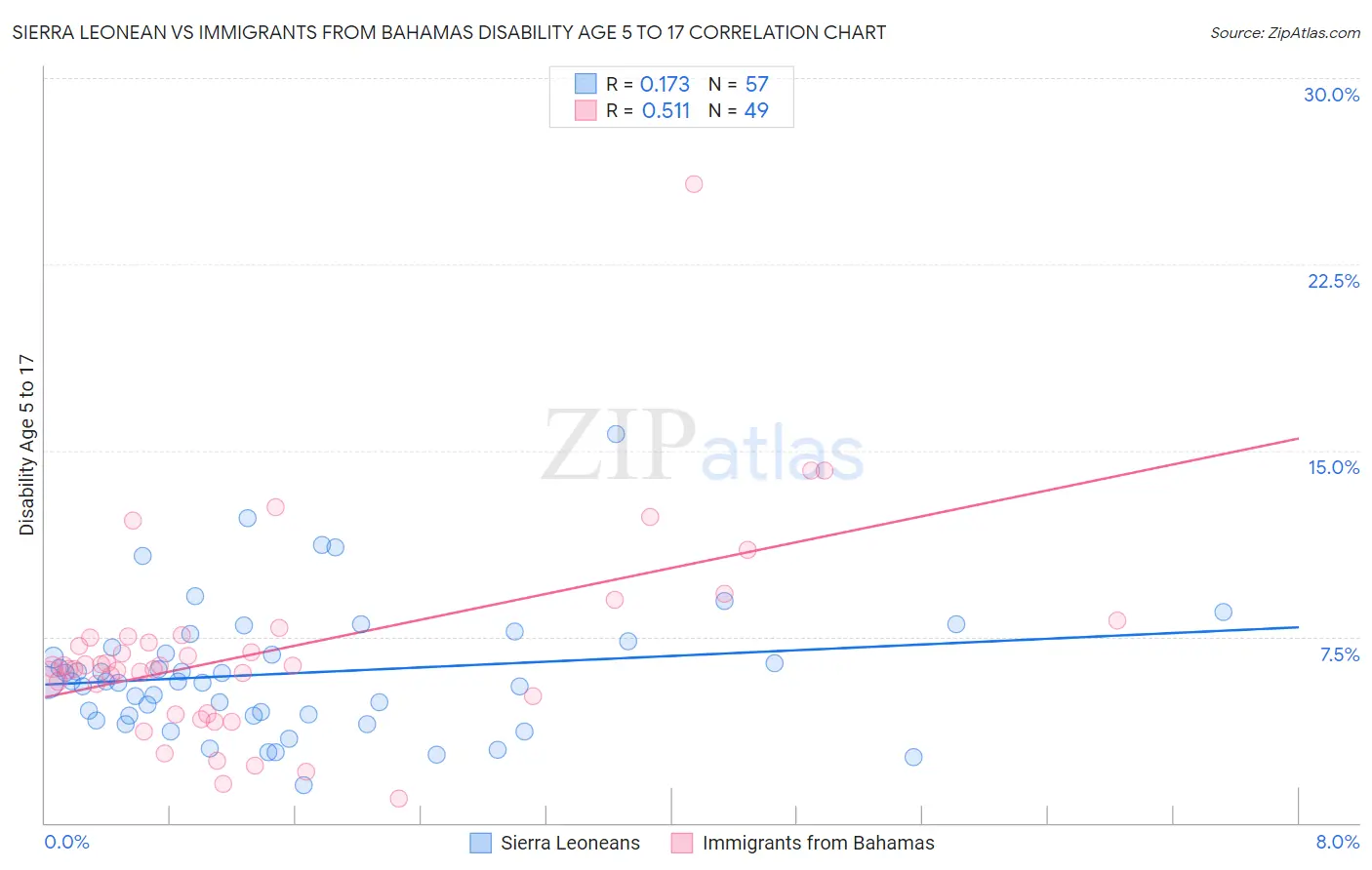 Sierra Leonean vs Immigrants from Bahamas Disability Age 5 to 17