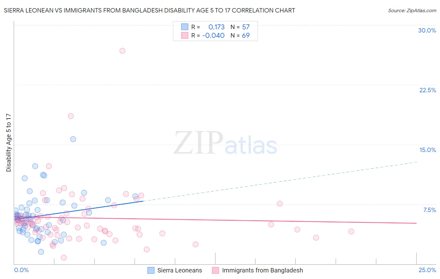 Sierra Leonean vs Immigrants from Bangladesh Disability Age 5 to 17