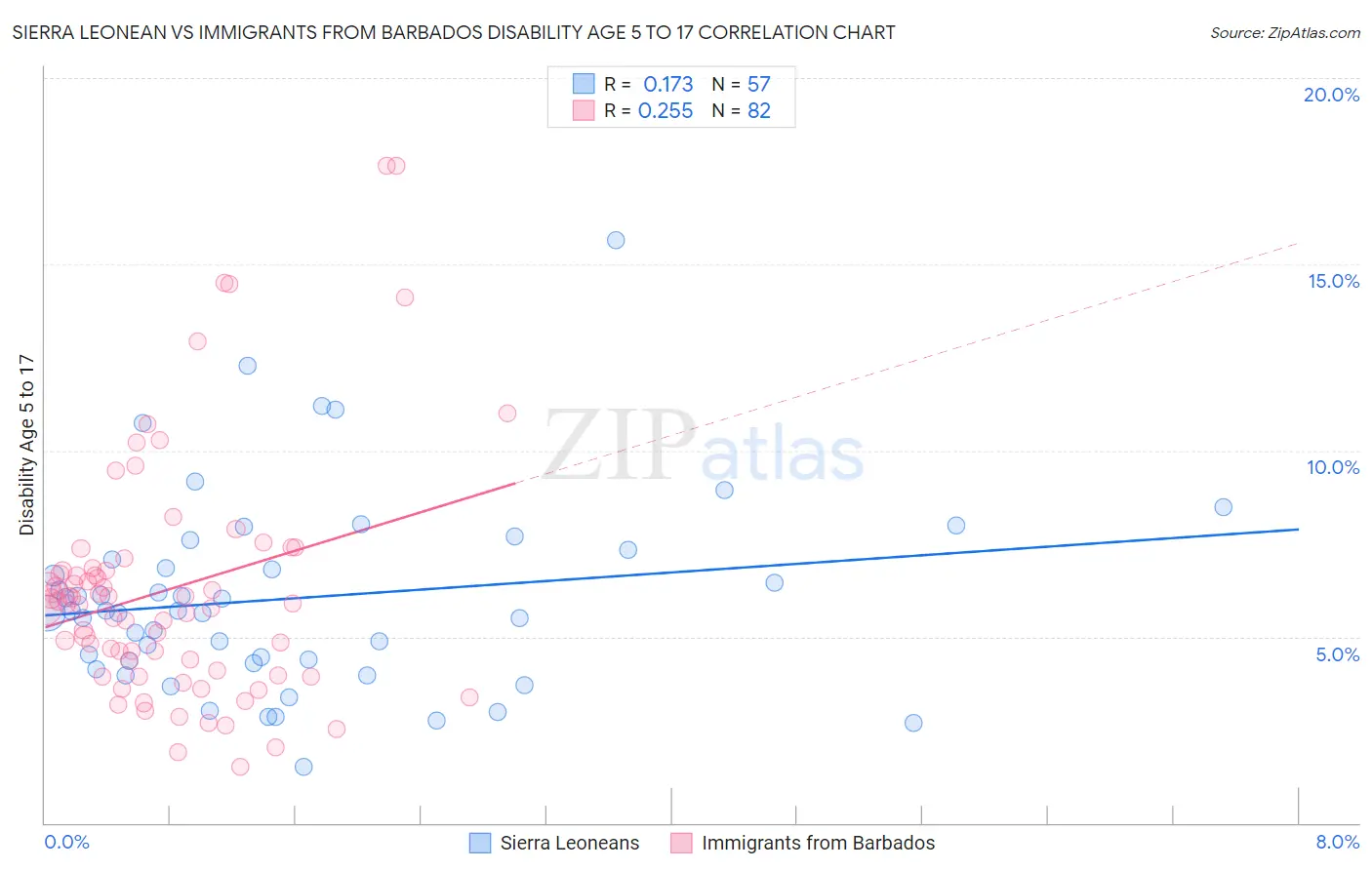 Sierra Leonean vs Immigrants from Barbados Disability Age 5 to 17