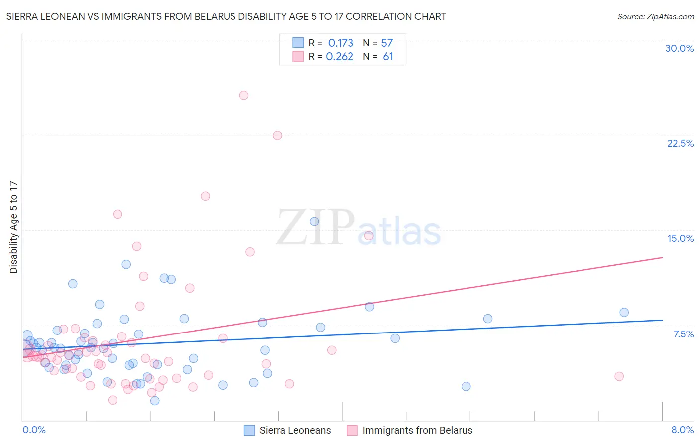 Sierra Leonean vs Immigrants from Belarus Disability Age 5 to 17