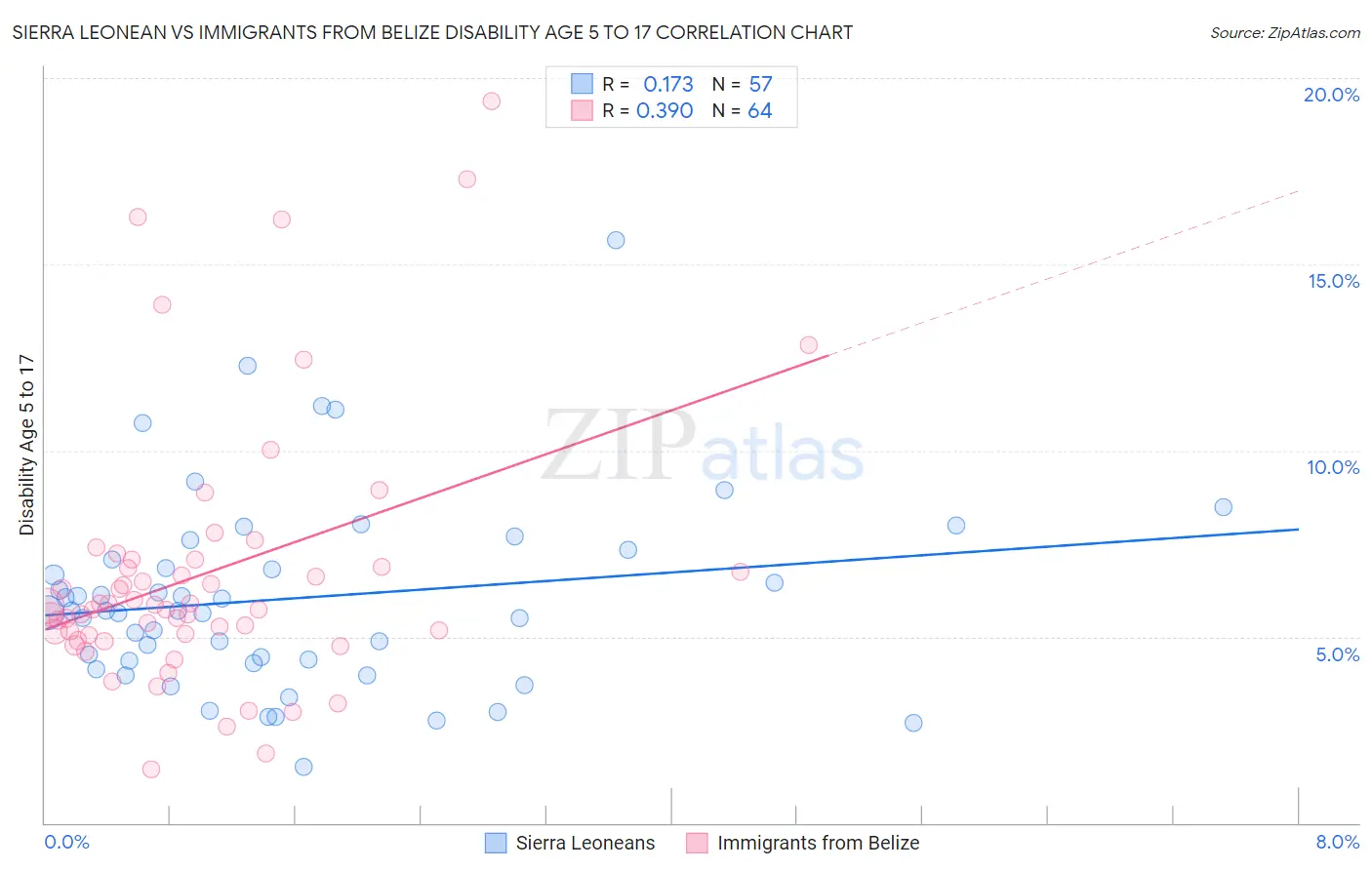 Sierra Leonean vs Immigrants from Belize Disability Age 5 to 17
