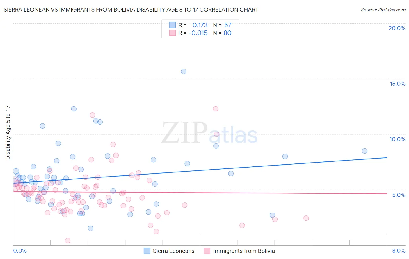 Sierra Leonean vs Immigrants from Bolivia Disability Age 5 to 17