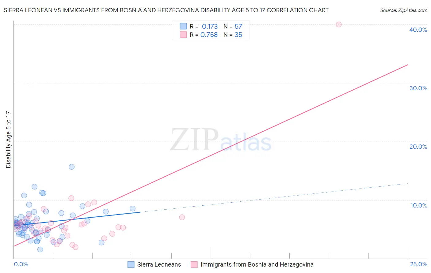 Sierra Leonean vs Immigrants from Bosnia and Herzegovina Disability Age 5 to 17