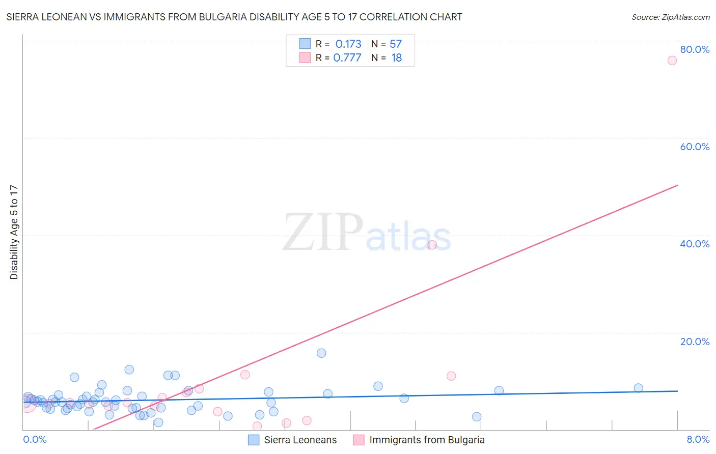 Sierra Leonean vs Immigrants from Bulgaria Disability Age 5 to 17