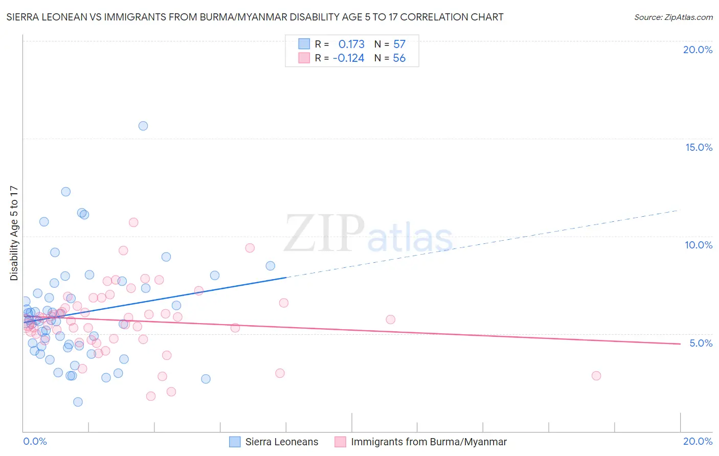 Sierra Leonean vs Immigrants from Burma/Myanmar Disability Age 5 to 17