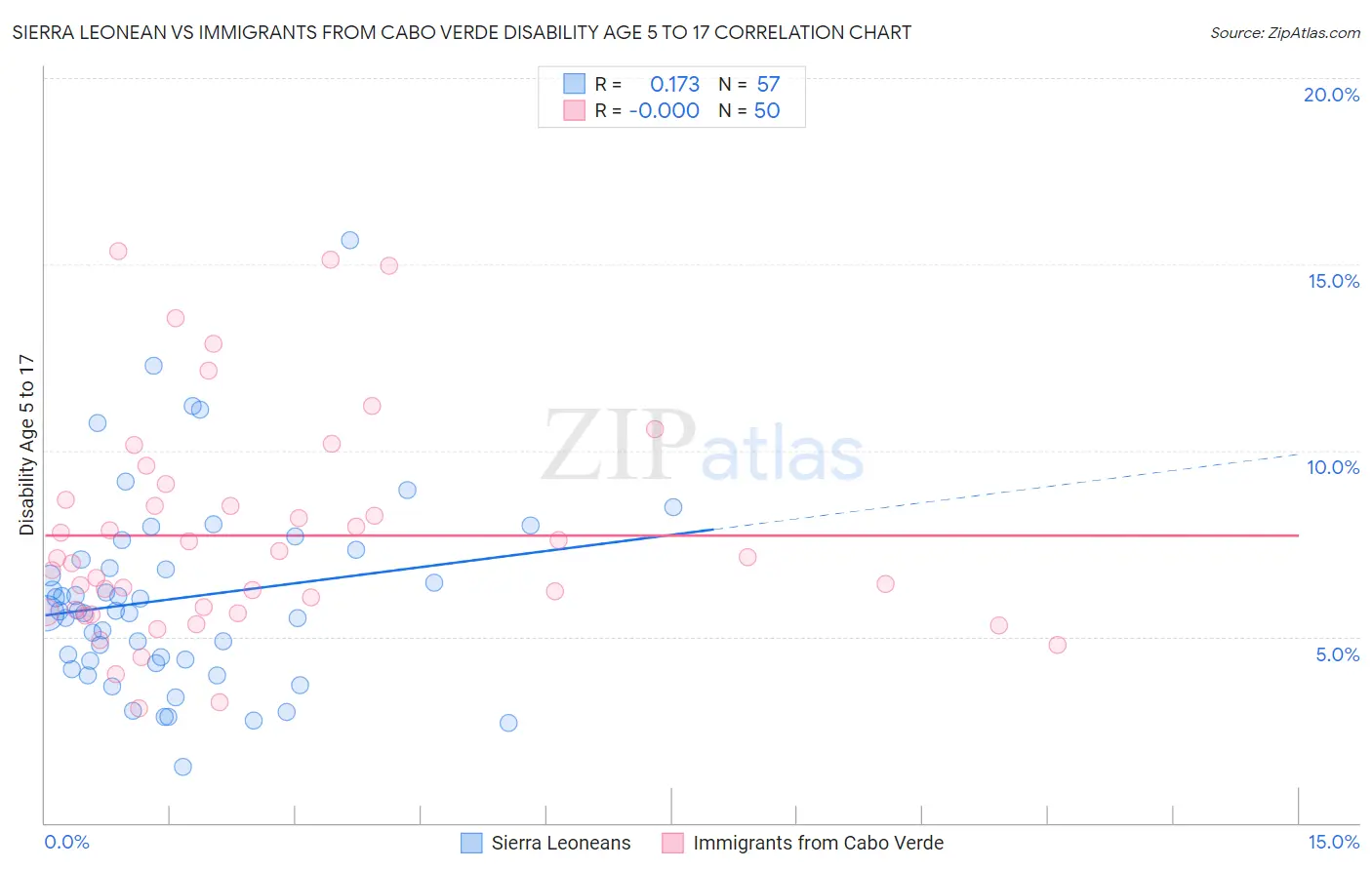 Sierra Leonean vs Immigrants from Cabo Verde Disability Age 5 to 17