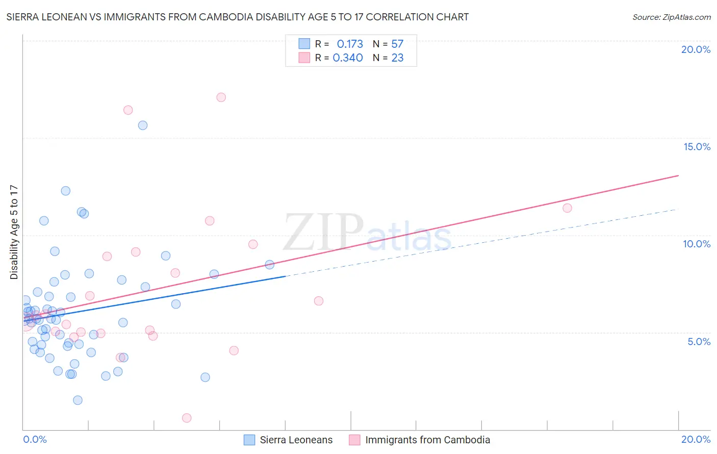 Sierra Leonean vs Immigrants from Cambodia Disability Age 5 to 17