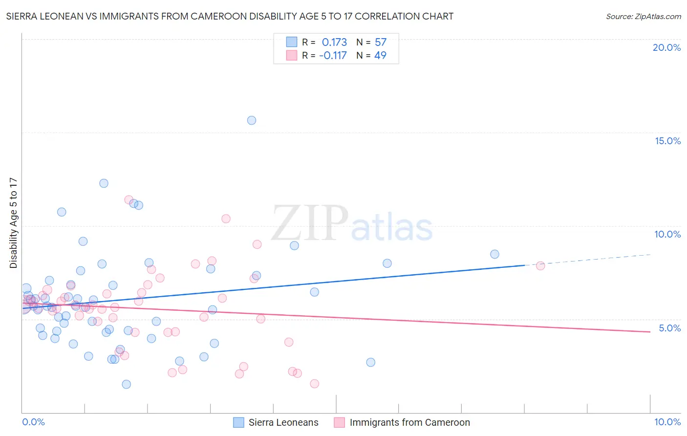 Sierra Leonean vs Immigrants from Cameroon Disability Age 5 to 17