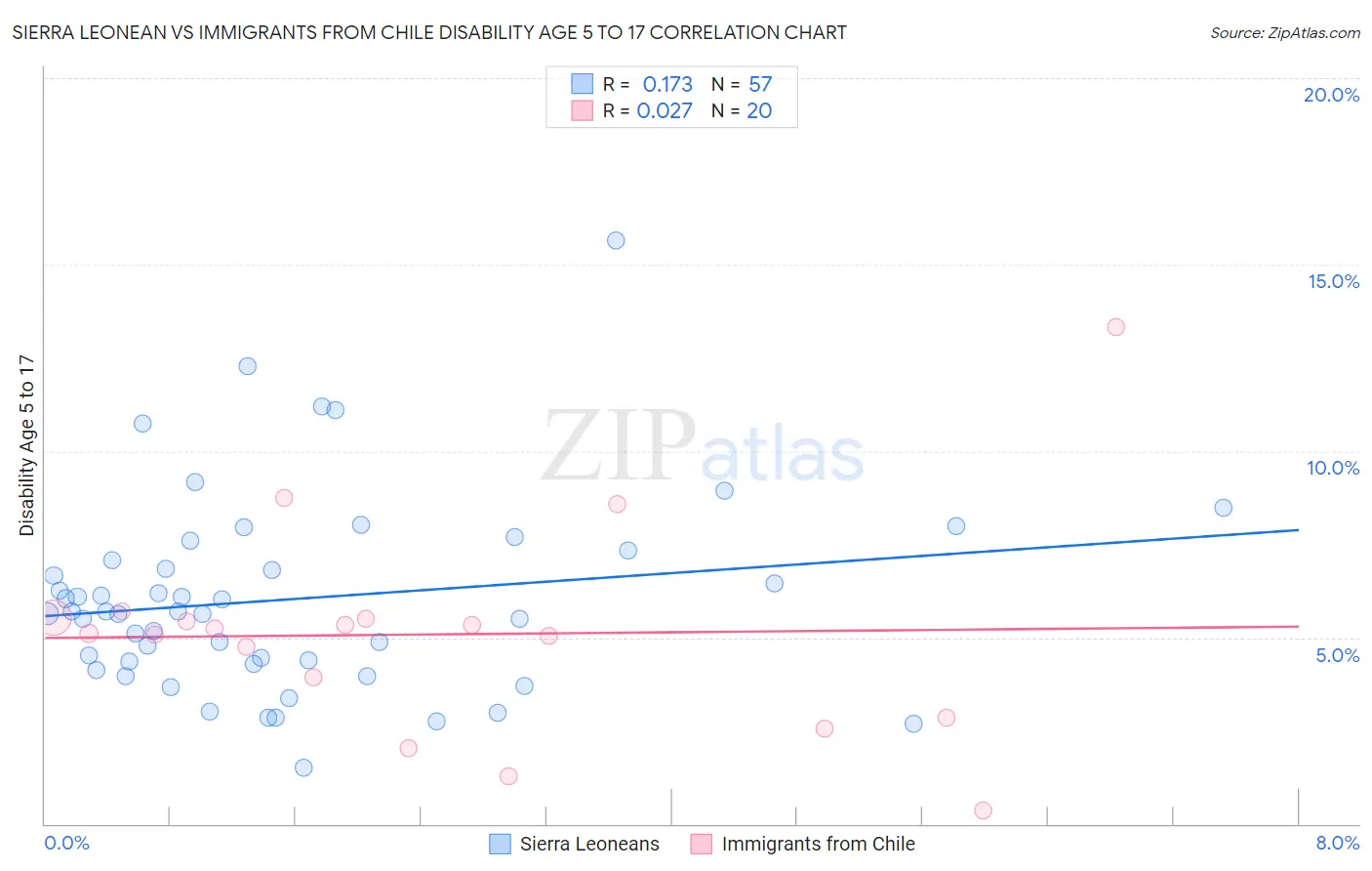 Sierra Leonean vs Immigrants from Chile Disability Age 5 to 17