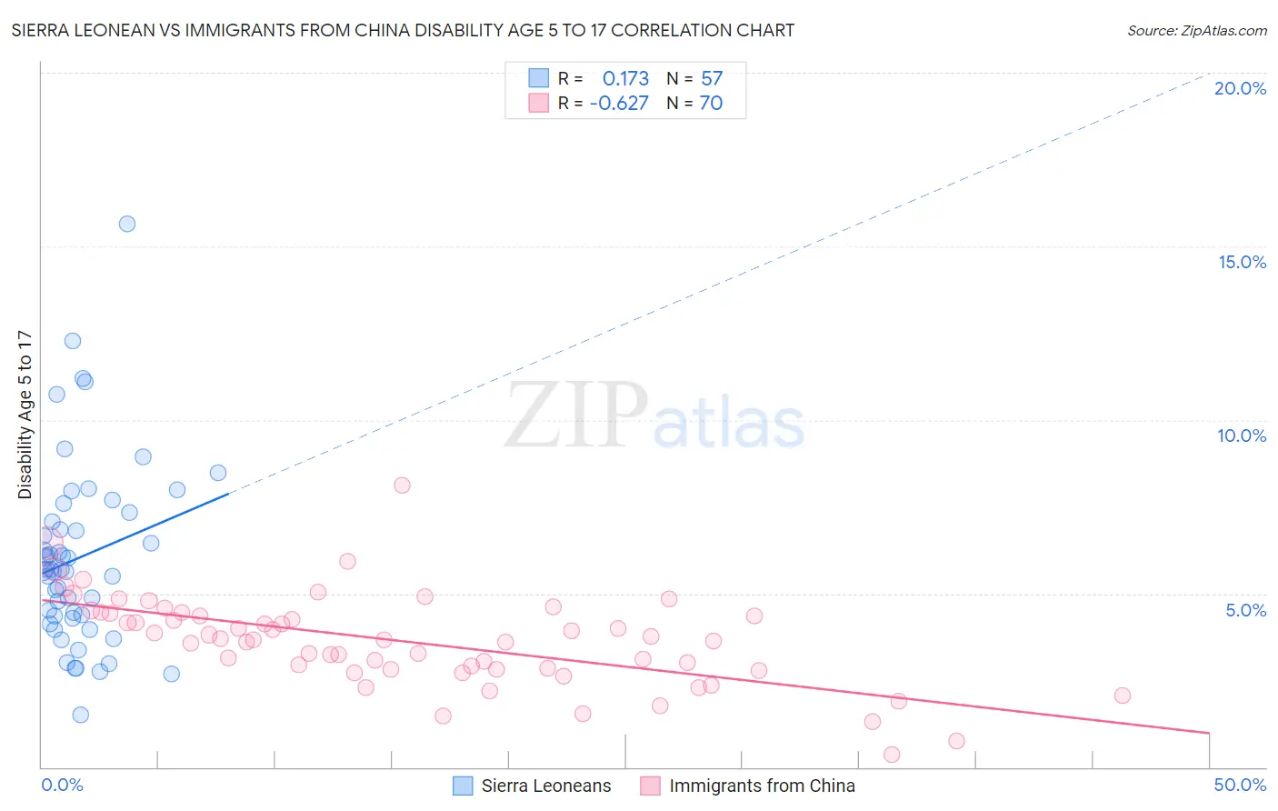 Sierra Leonean vs Immigrants from China Disability Age 5 to 17