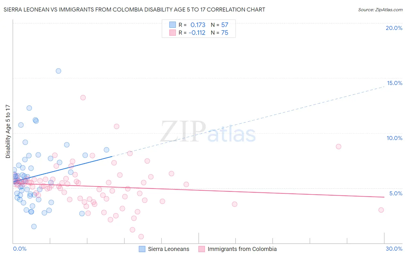 Sierra Leonean vs Immigrants from Colombia Disability Age 5 to 17
