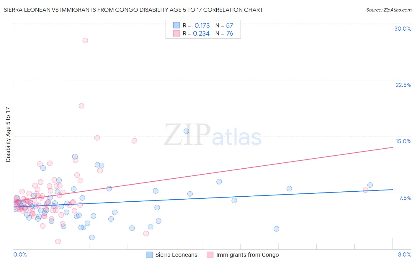 Sierra Leonean vs Immigrants from Congo Disability Age 5 to 17