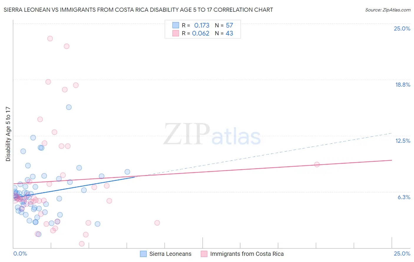 Sierra Leonean vs Immigrants from Costa Rica Disability Age 5 to 17