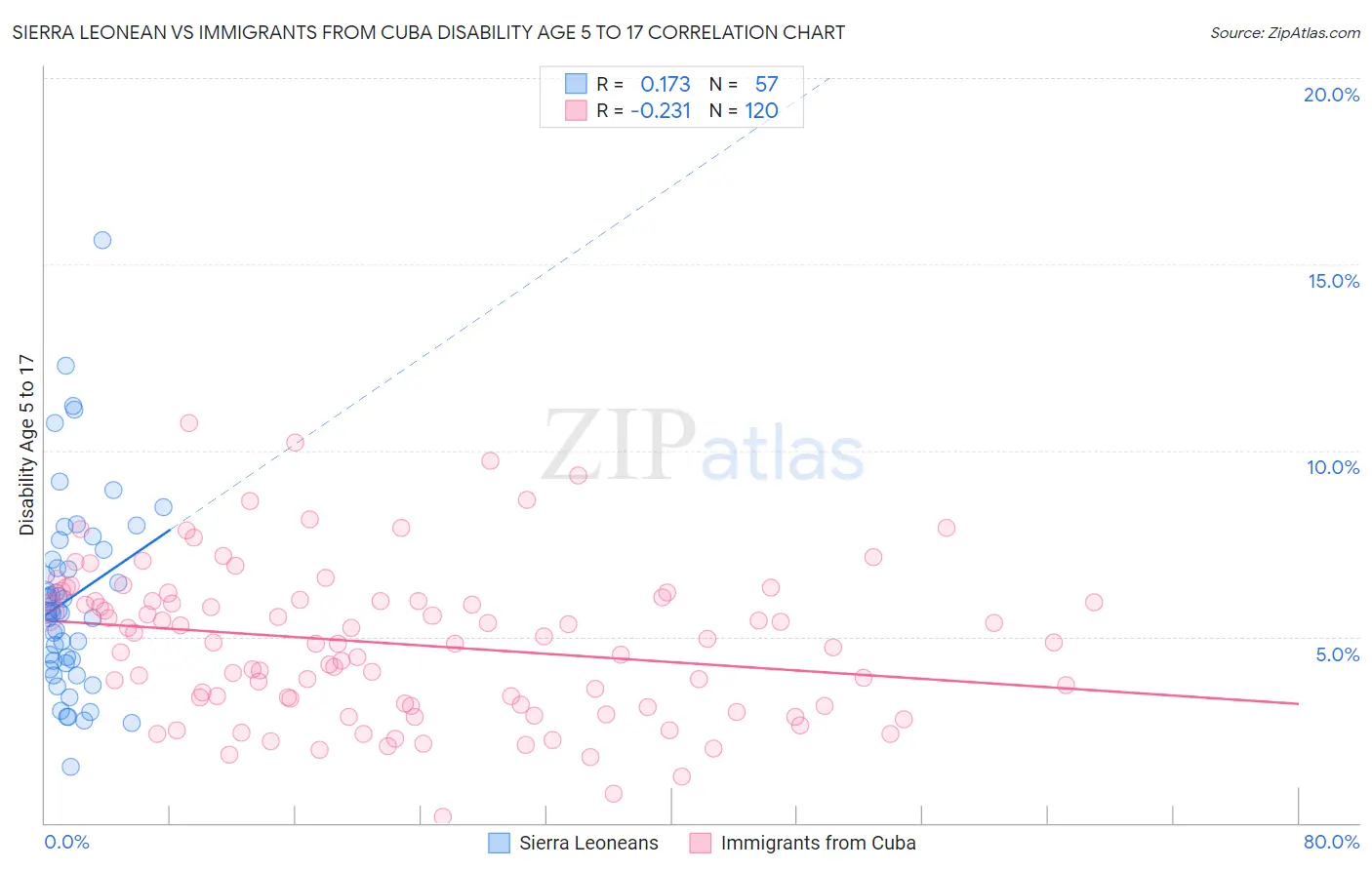 Sierra Leonean vs Immigrants from Cuba Disability Age 5 to 17