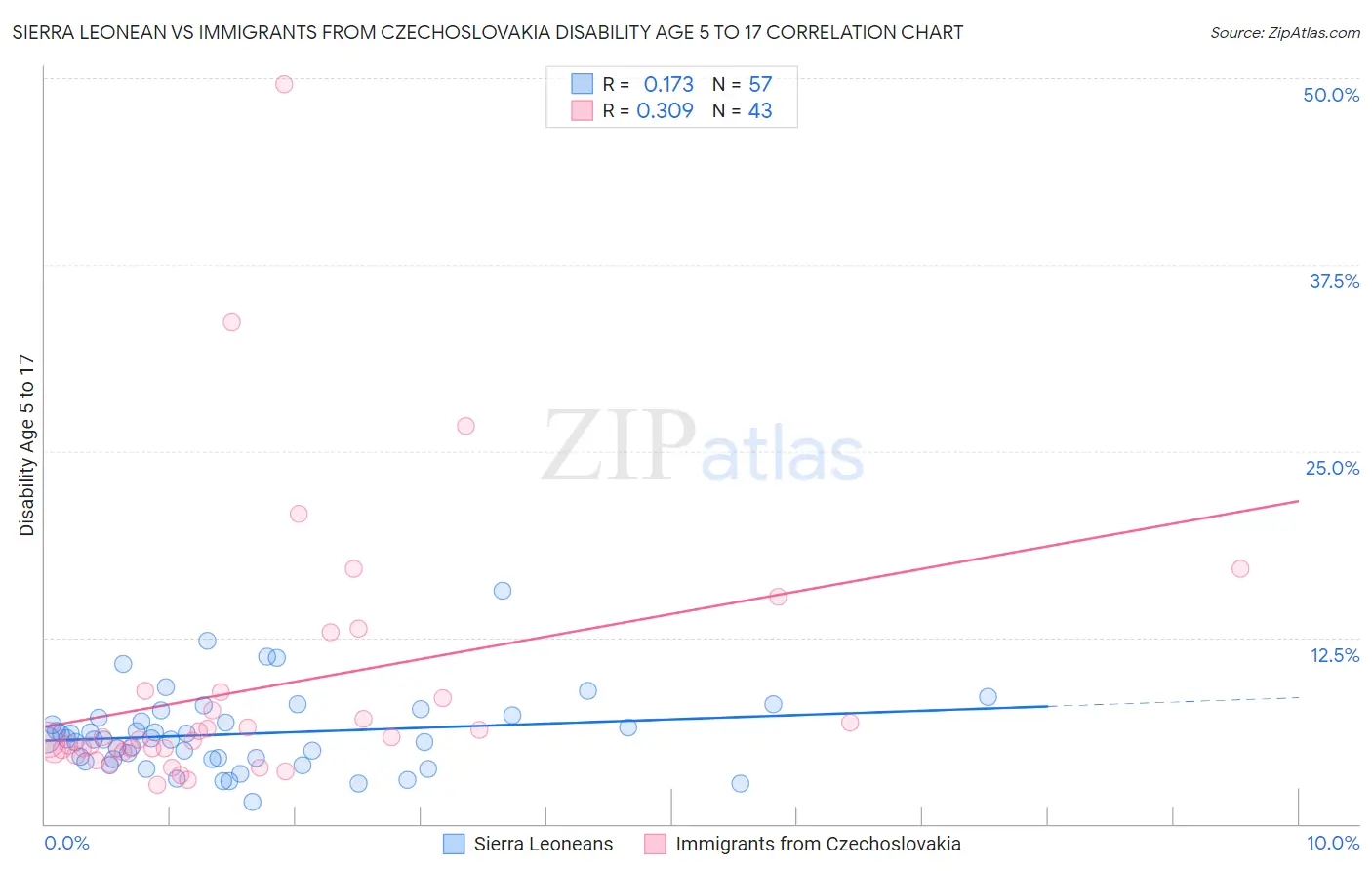 Sierra Leonean vs Immigrants from Czechoslovakia Disability Age 5 to 17