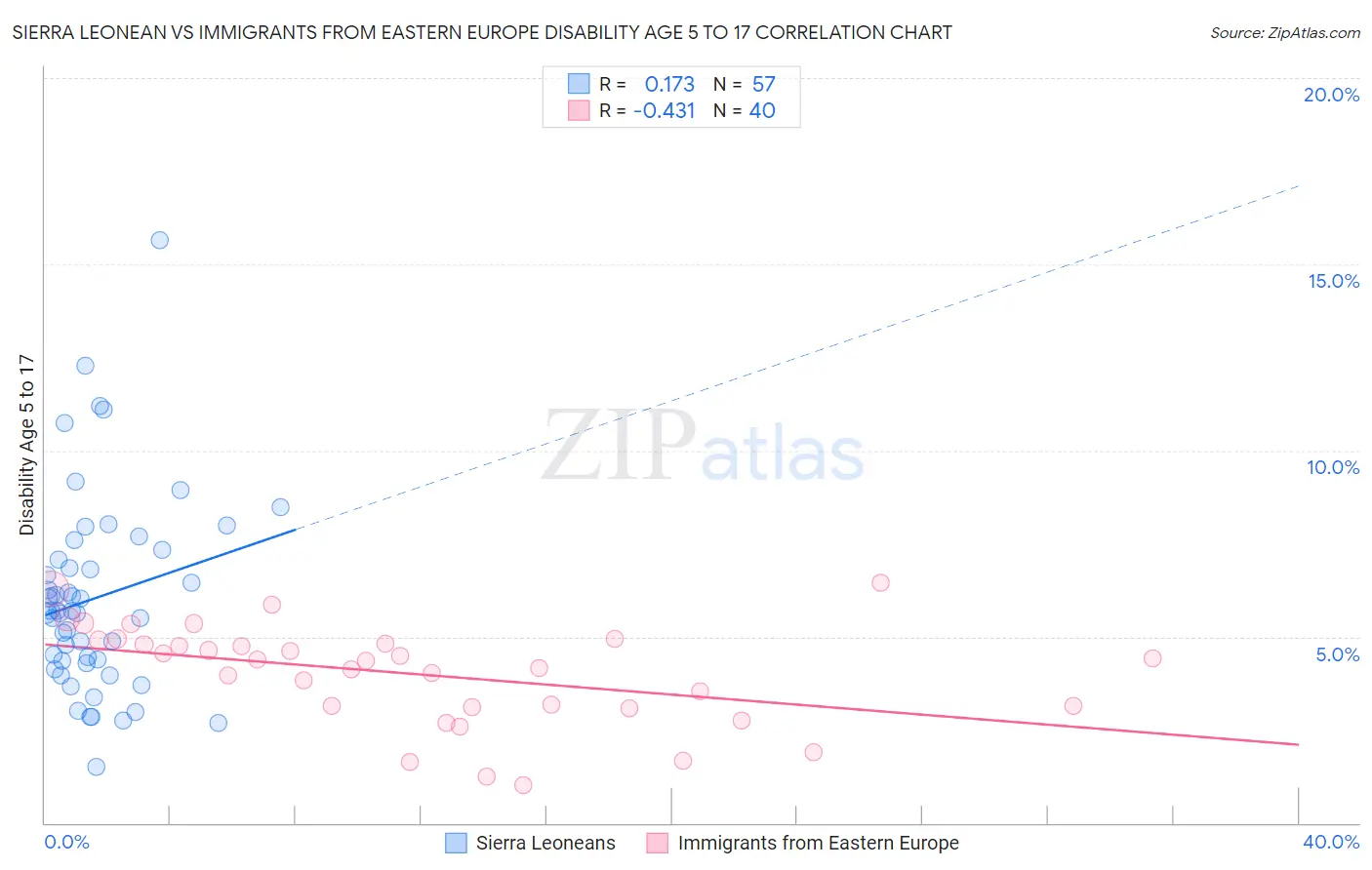 Sierra Leonean vs Immigrants from Eastern Europe Disability Age 5 to 17