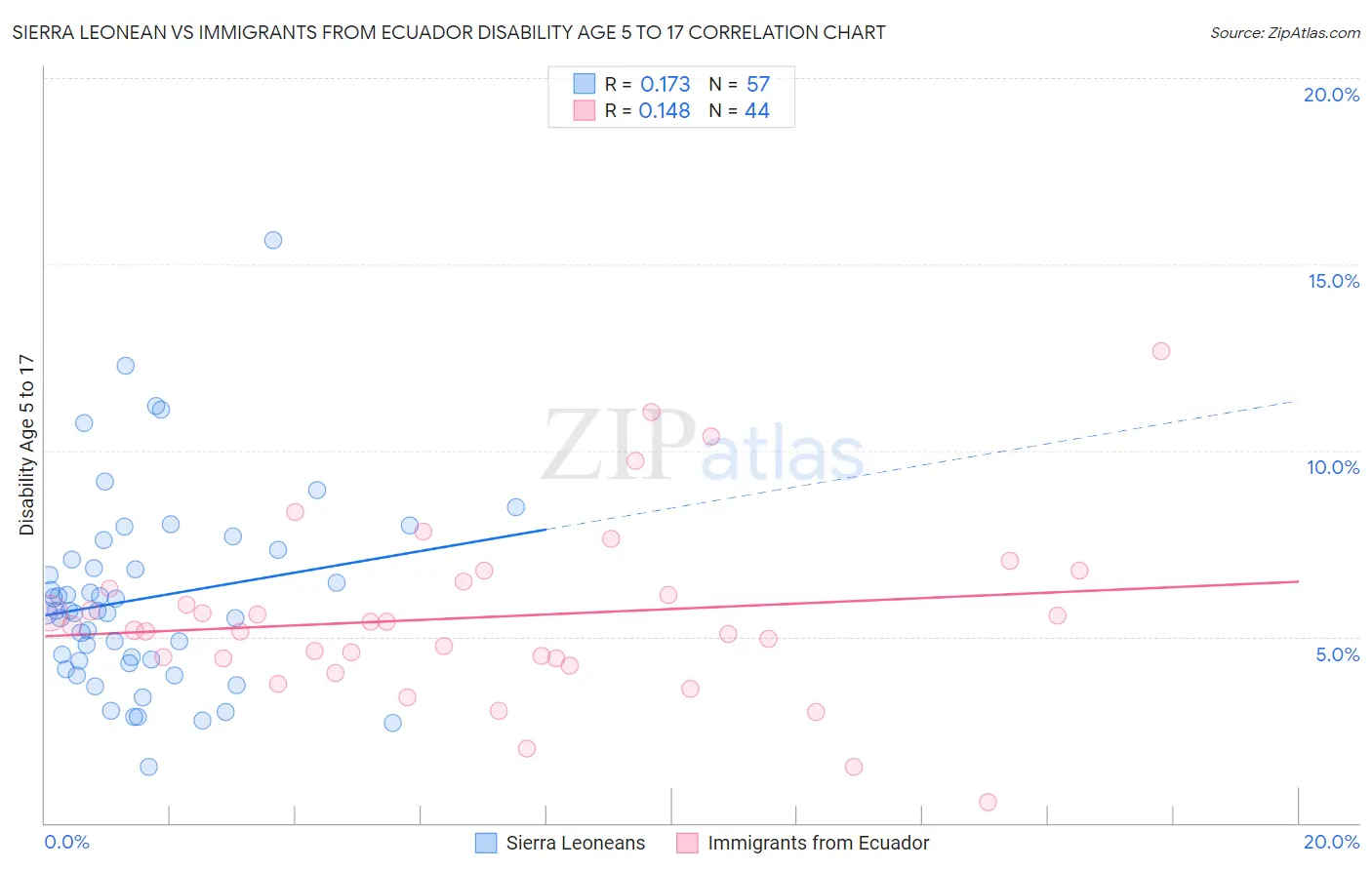 Sierra Leonean vs Immigrants from Ecuador Disability Age 5 to 17