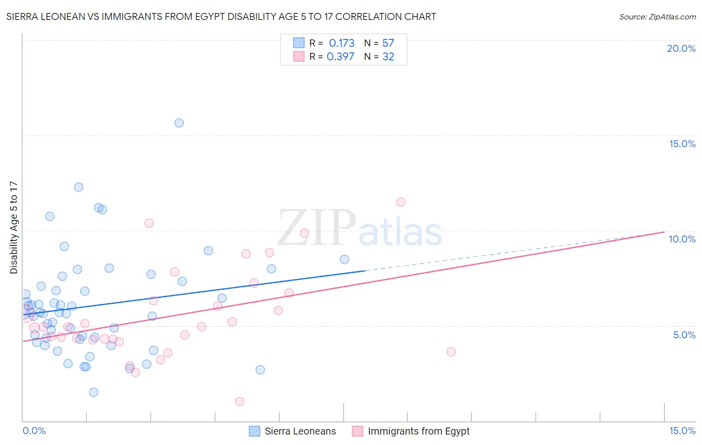 Sierra Leonean vs Immigrants from Egypt Disability Age 5 to 17