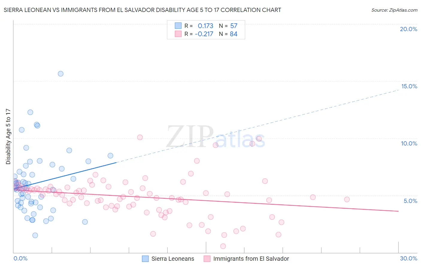 Sierra Leonean vs Immigrants from El Salvador Disability Age 5 to 17