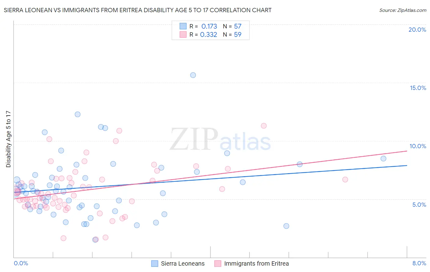 Sierra Leonean vs Immigrants from Eritrea Disability Age 5 to 17