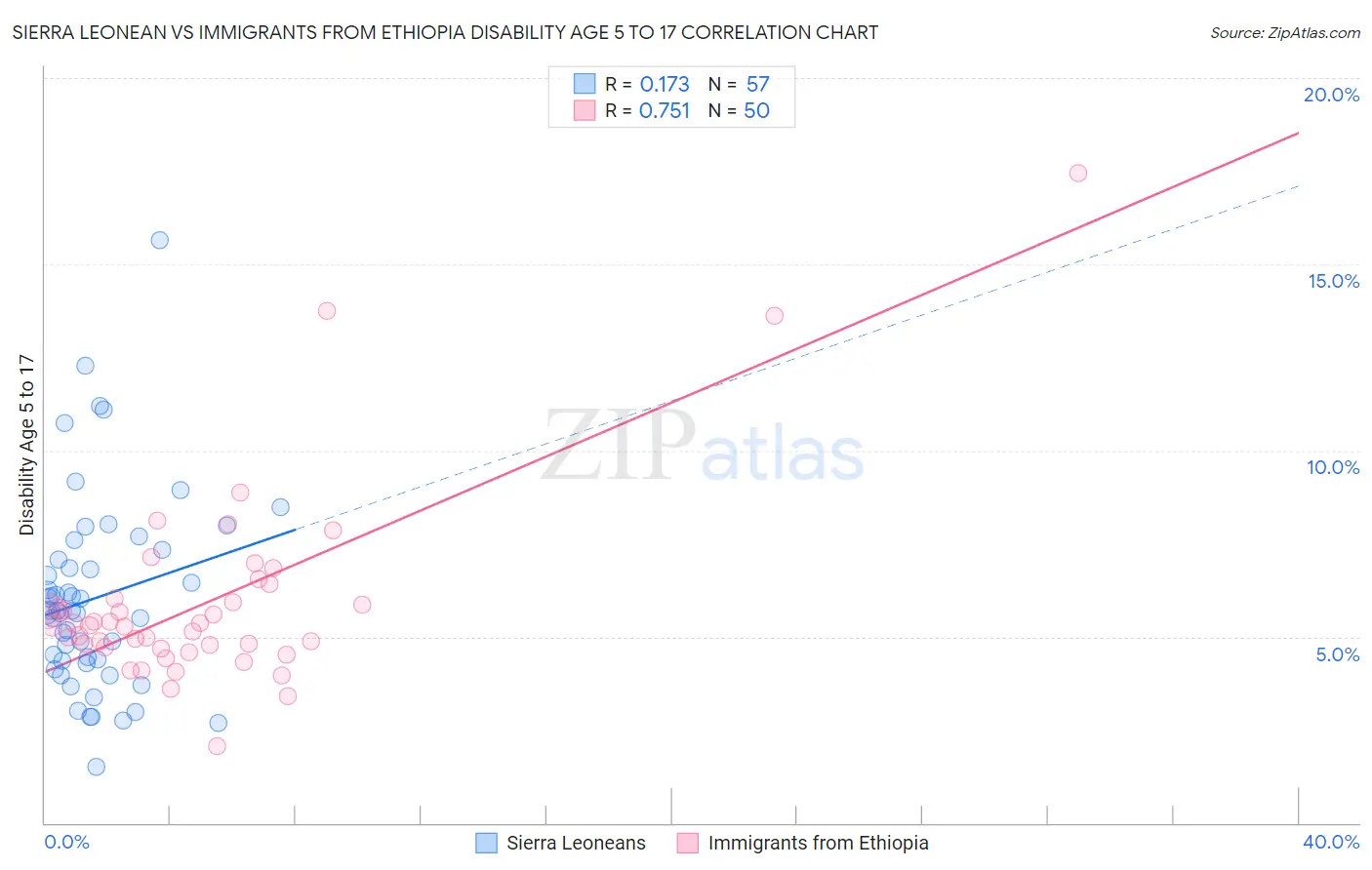 Sierra Leonean vs Immigrants from Ethiopia Disability Age 5 to 17