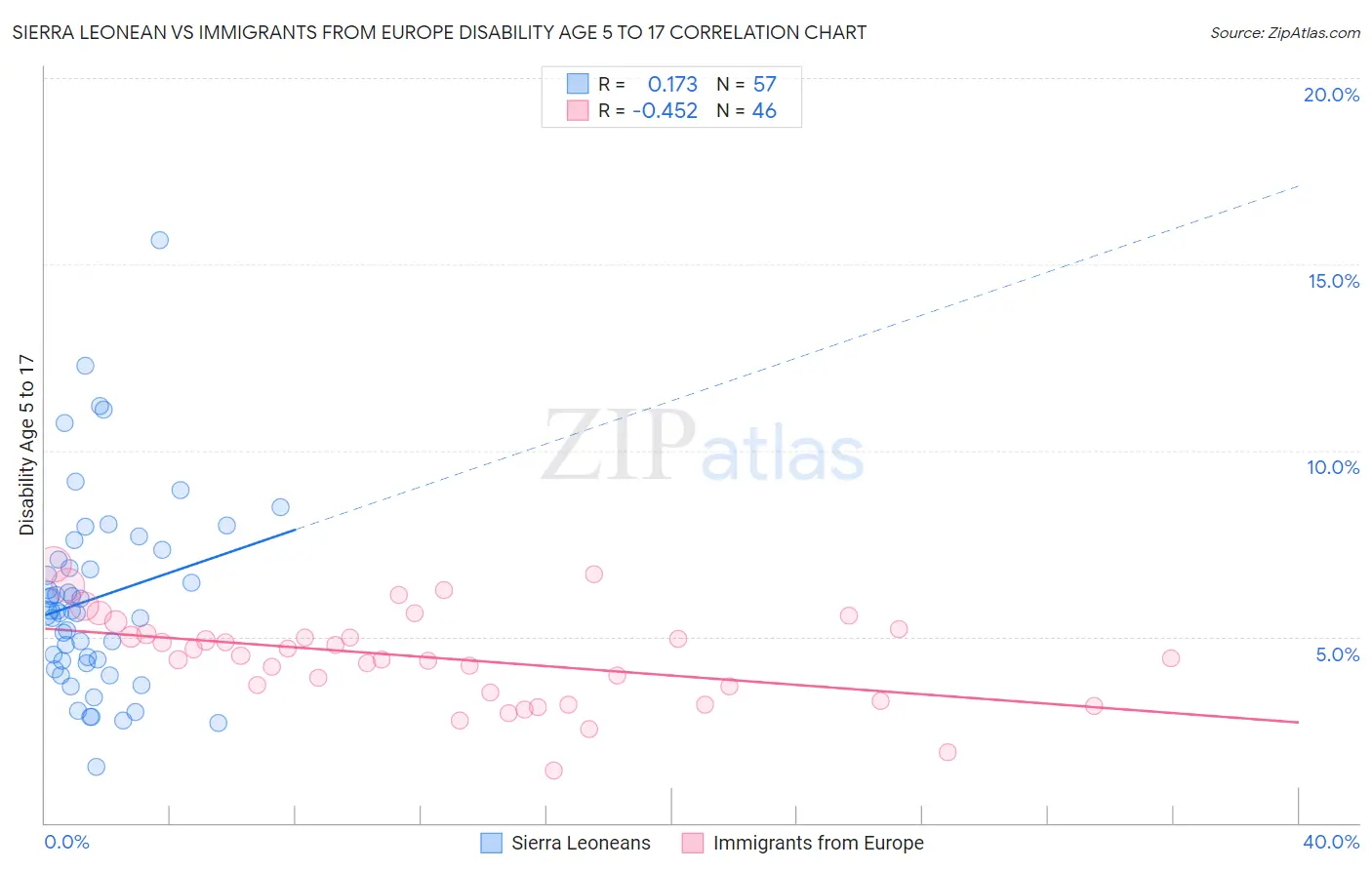 Sierra Leonean vs Immigrants from Europe Disability Age 5 to 17