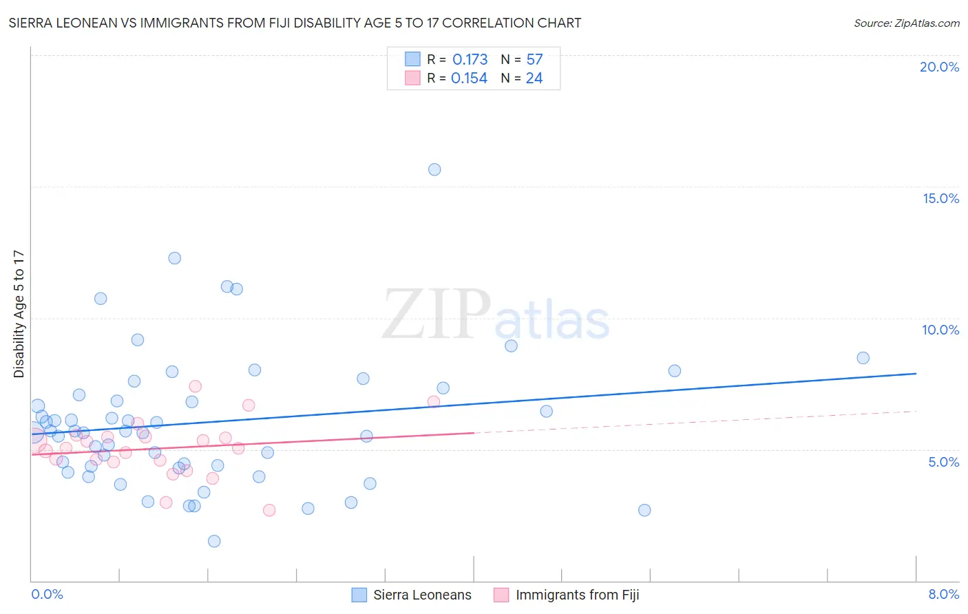 Sierra Leonean vs Immigrants from Fiji Disability Age 5 to 17