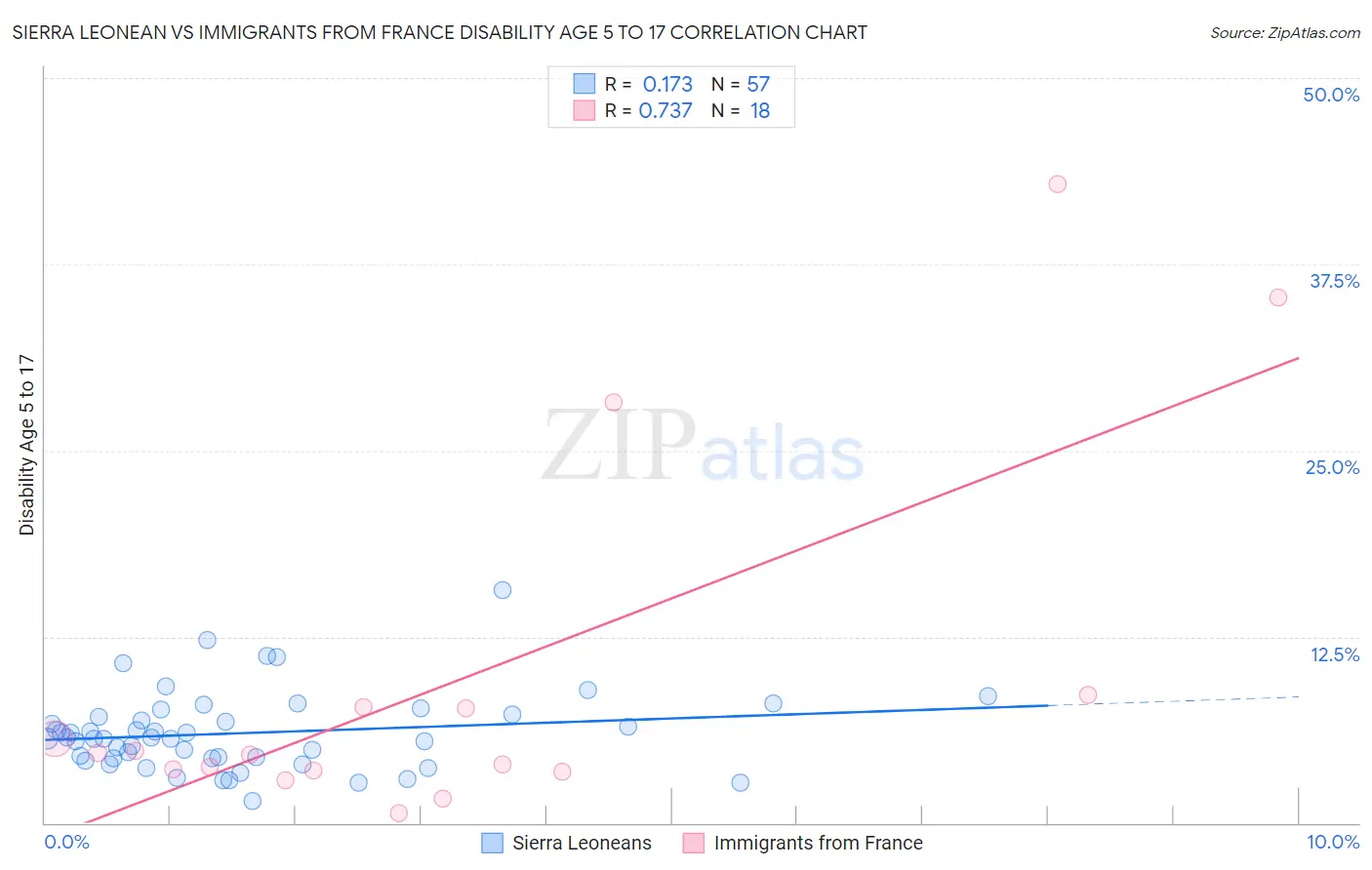 Sierra Leonean vs Immigrants from France Disability Age 5 to 17