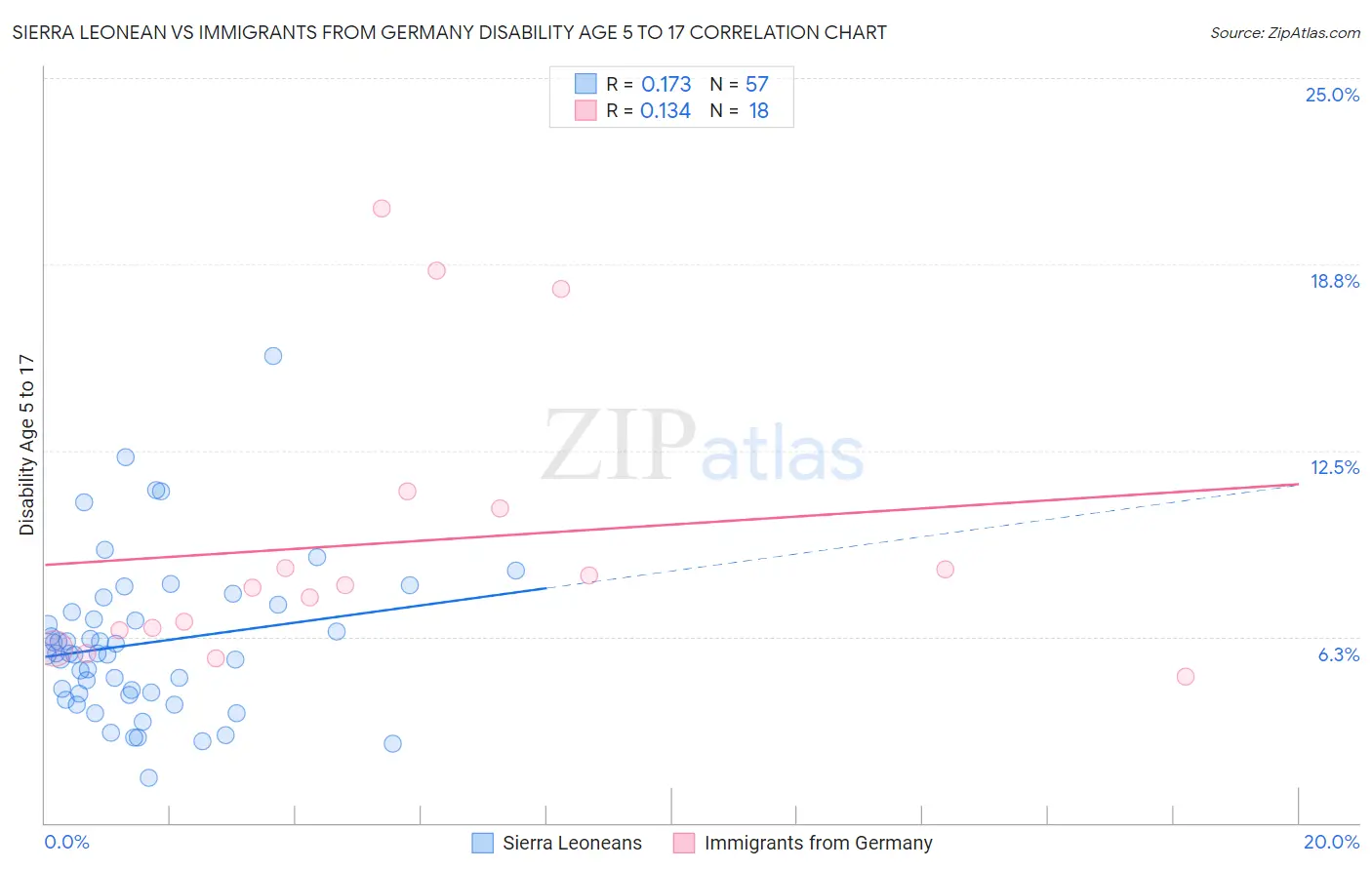 Sierra Leonean vs Immigrants from Germany Disability Age 5 to 17