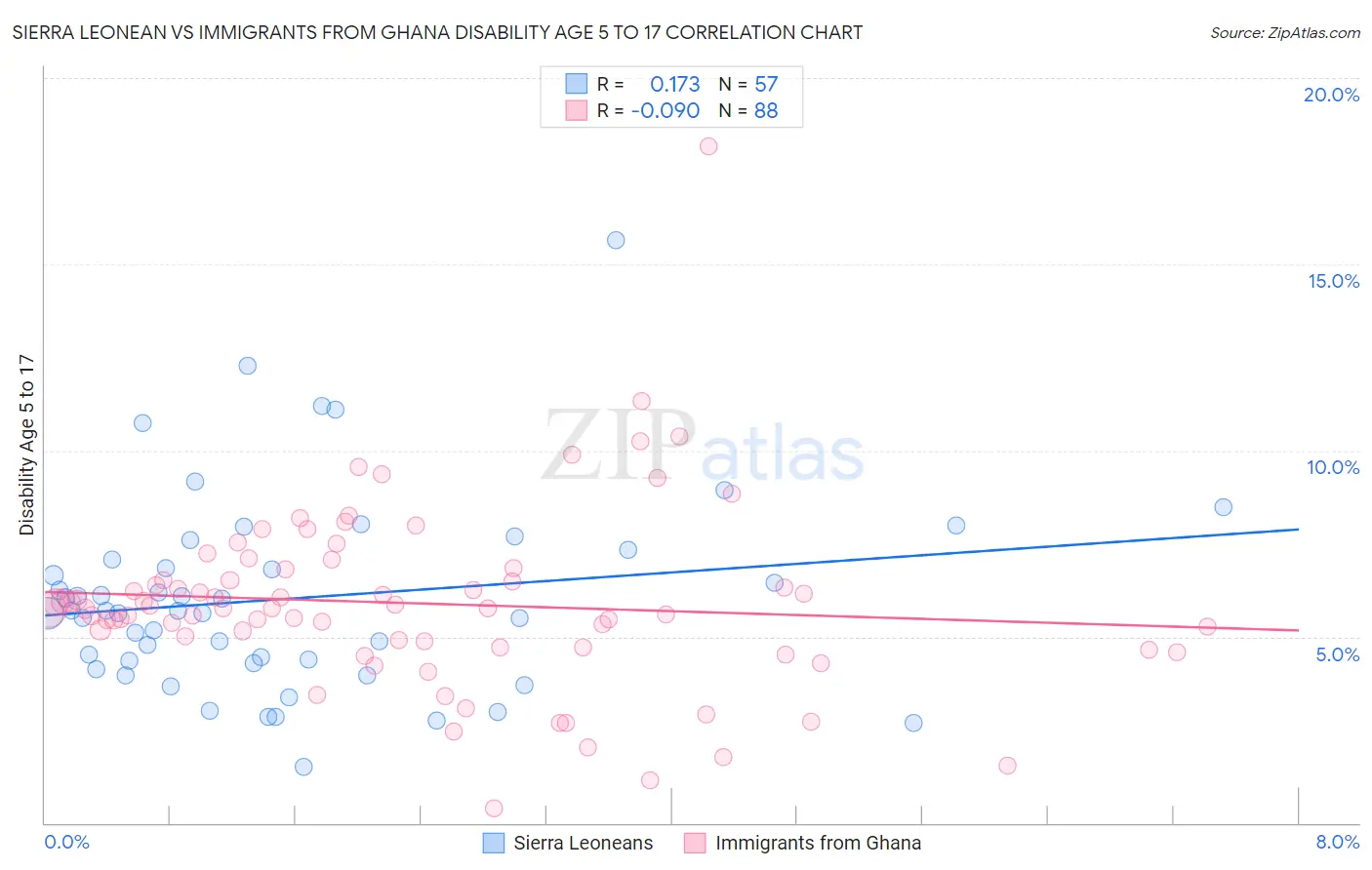 Sierra Leonean vs Immigrants from Ghana Disability Age 5 to 17