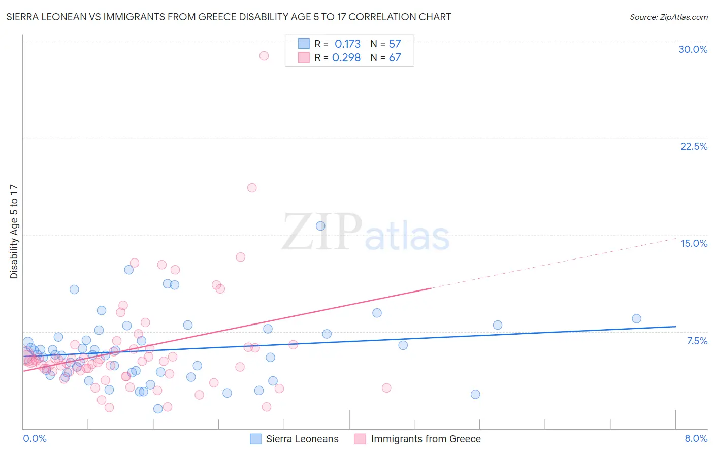 Sierra Leonean vs Immigrants from Greece Disability Age 5 to 17
