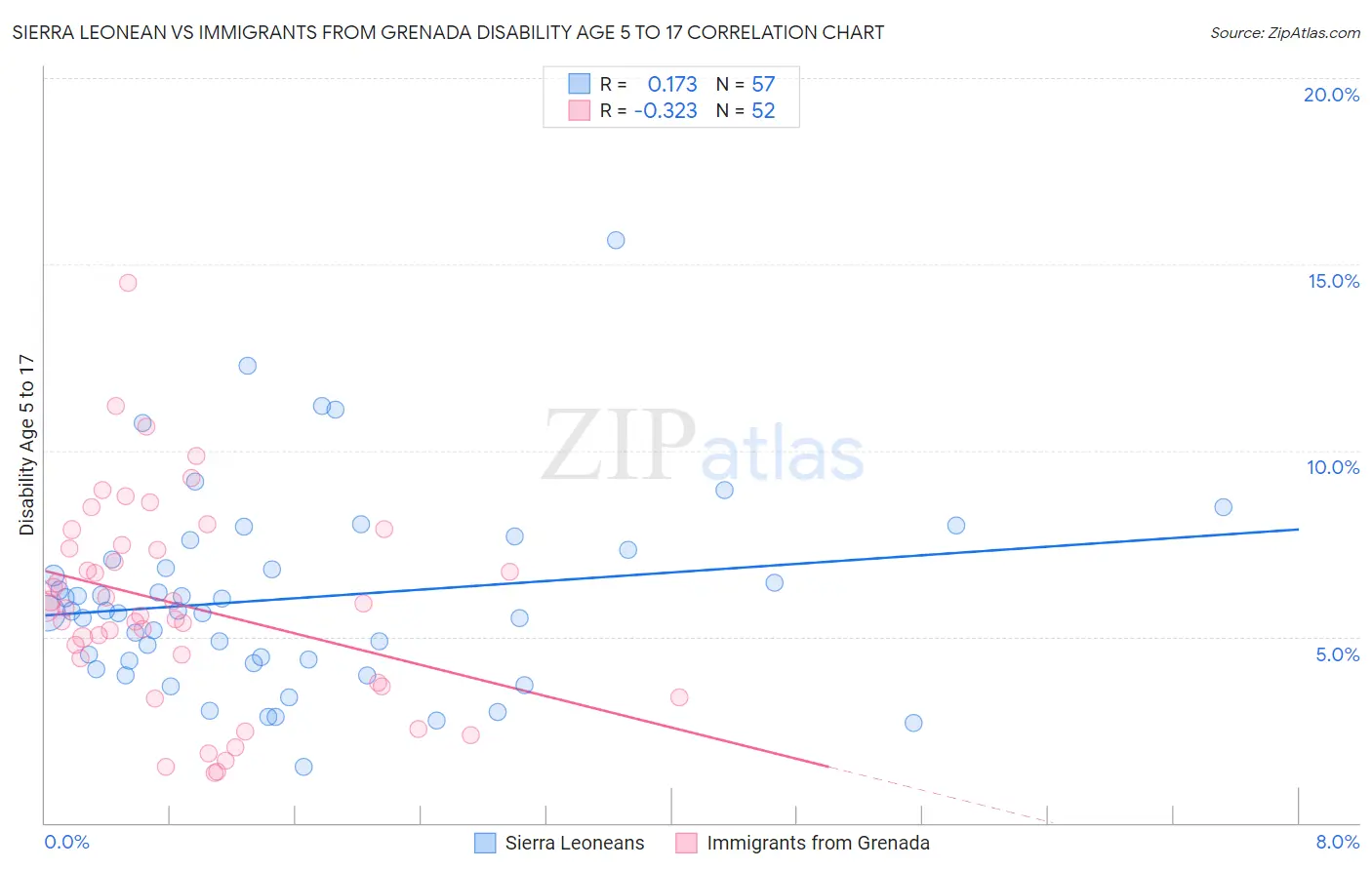 Sierra Leonean vs Immigrants from Grenada Disability Age 5 to 17