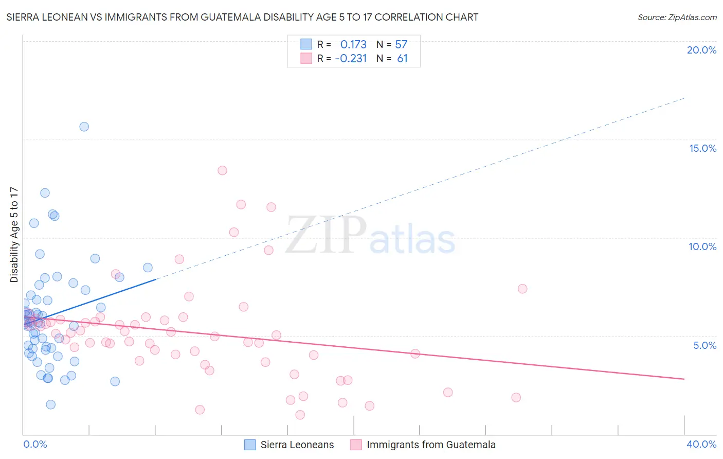 Sierra Leonean vs Immigrants from Guatemala Disability Age 5 to 17