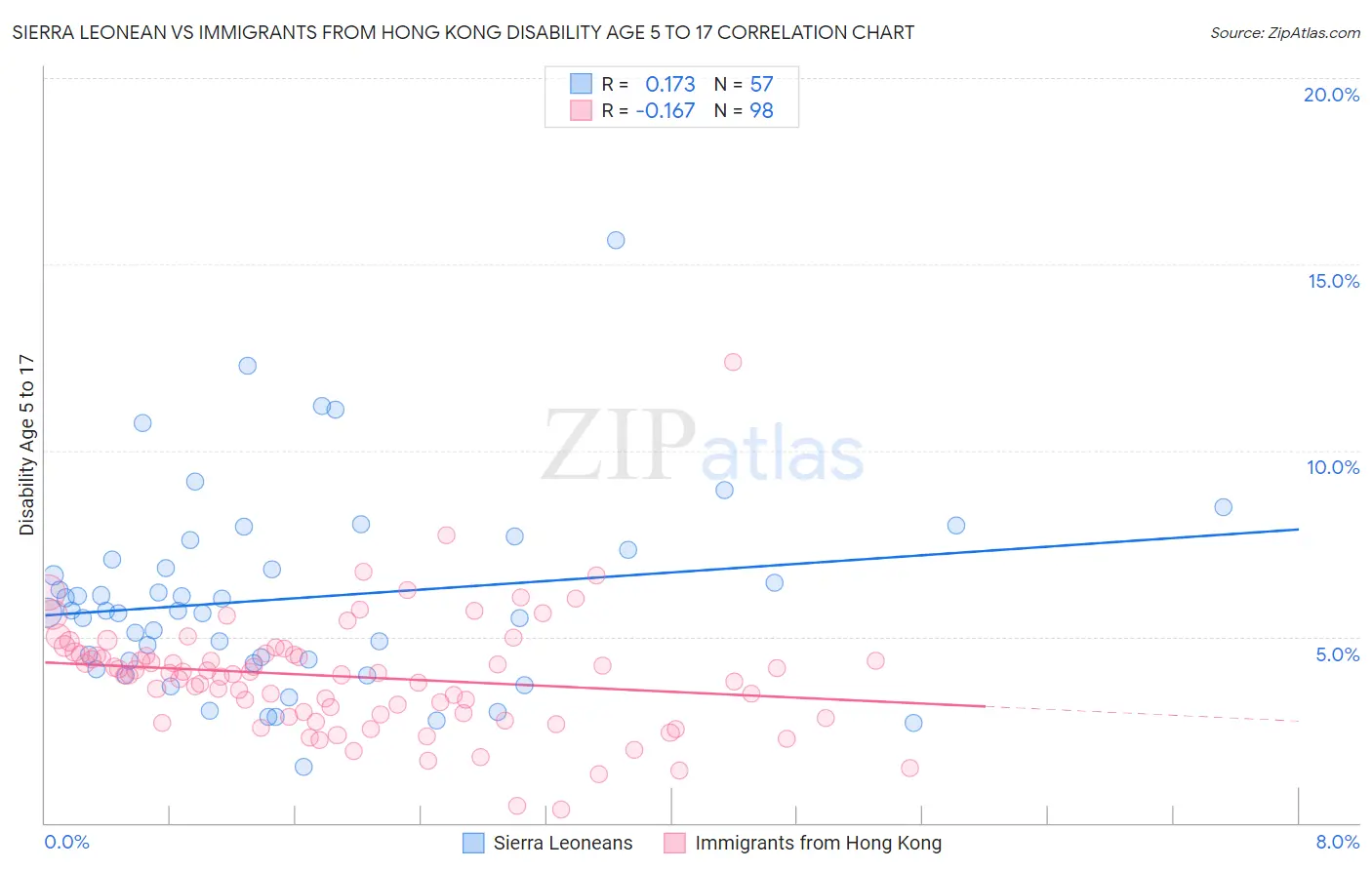 Sierra Leonean vs Immigrants from Hong Kong Disability Age 5 to 17