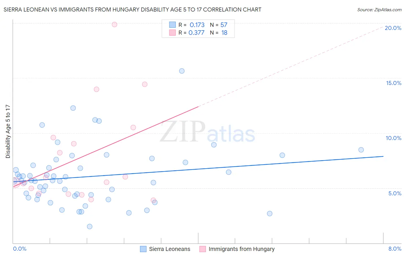 Sierra Leonean vs Immigrants from Hungary Disability Age 5 to 17