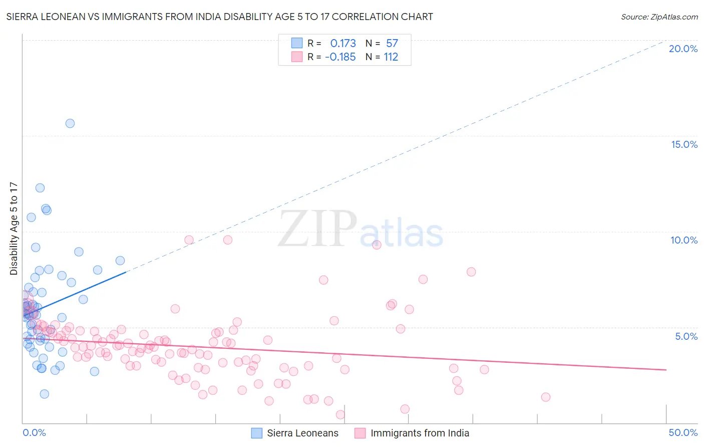 Sierra Leonean vs Immigrants from India Disability Age 5 to 17