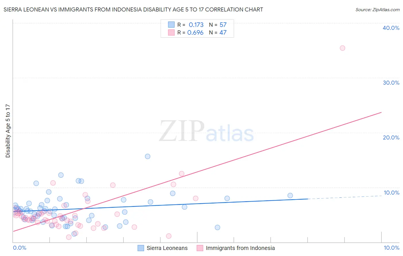 Sierra Leonean vs Immigrants from Indonesia Disability Age 5 to 17