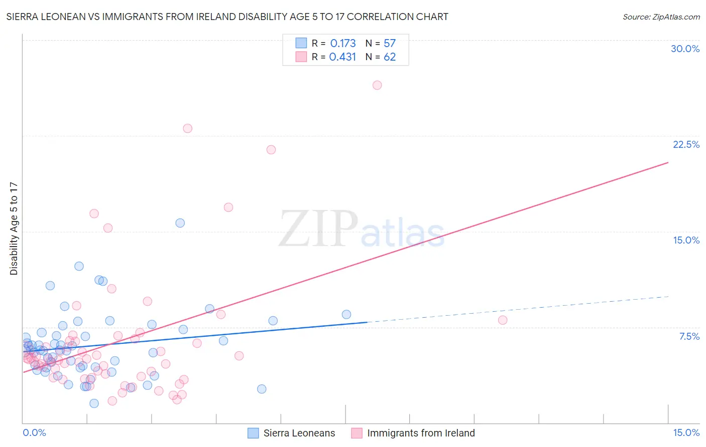 Sierra Leonean vs Immigrants from Ireland Disability Age 5 to 17
