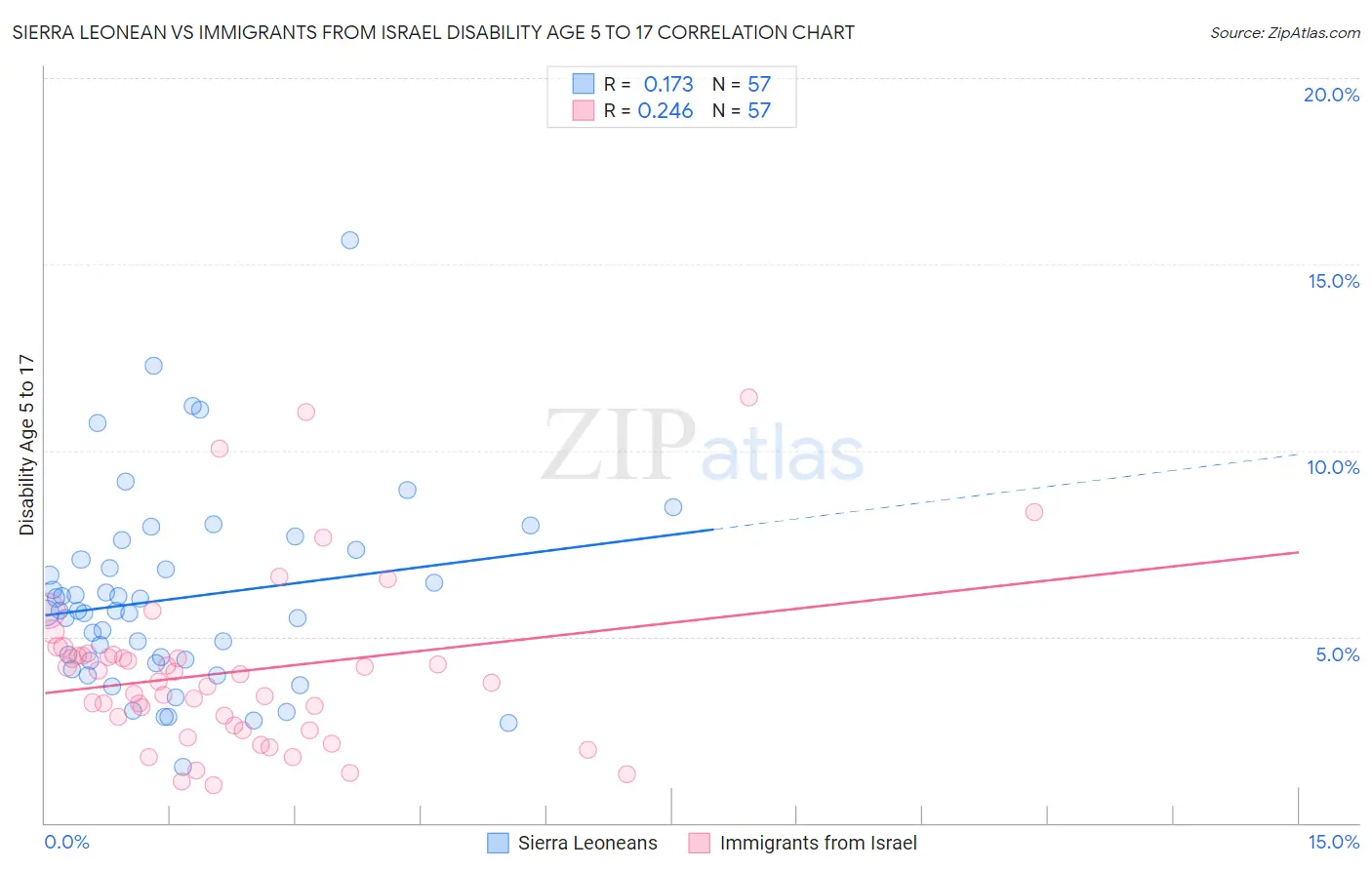 Sierra Leonean vs Immigrants from Israel Disability Age 5 to 17