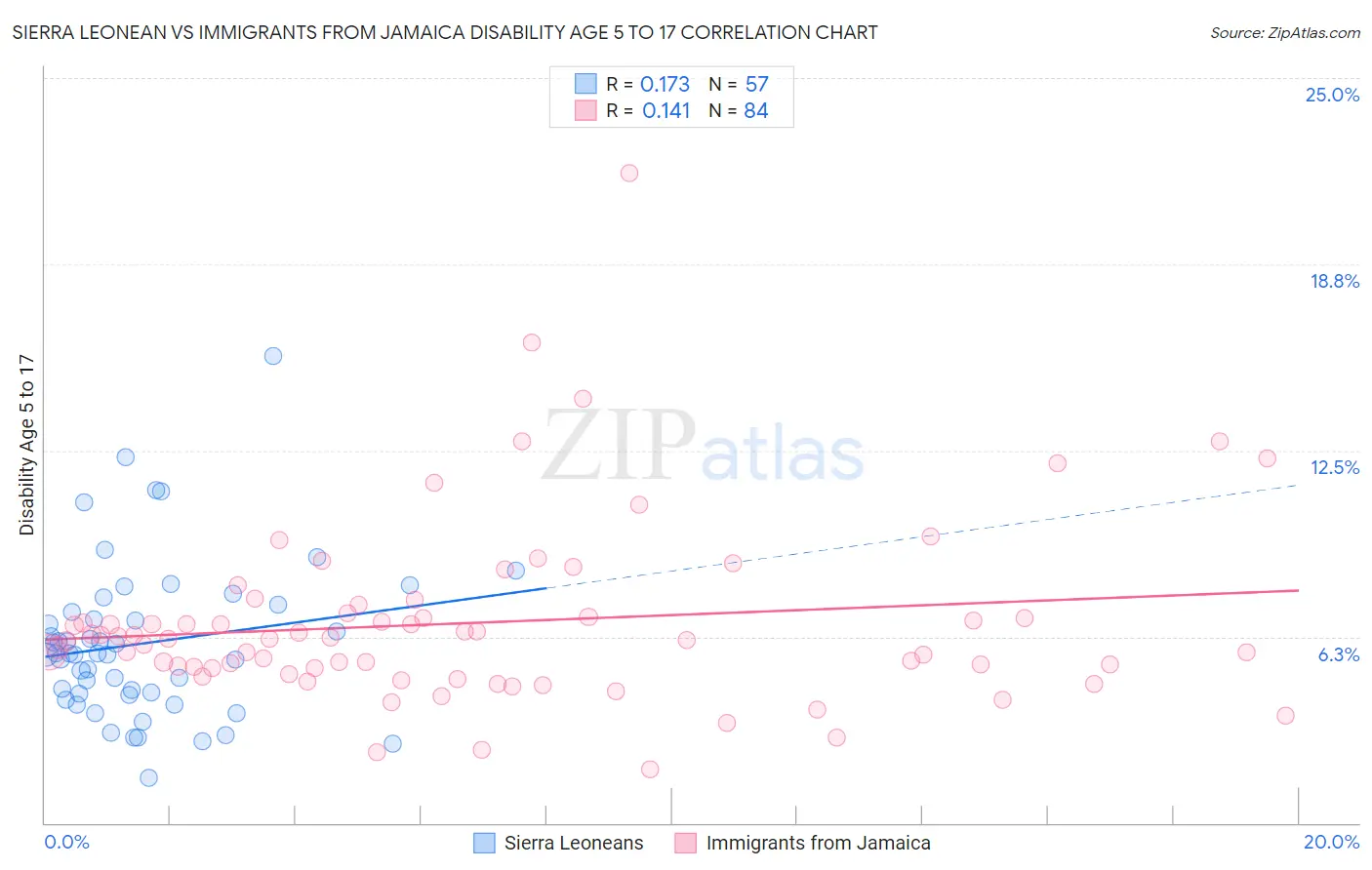 Sierra Leonean vs Immigrants from Jamaica Disability Age 5 to 17